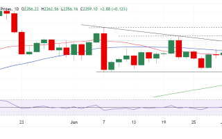 黄金技术面发生重大变化！金价大涨后如何交易？FXStreet高级分析师黄金走势分析