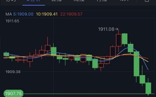 金价短线突然一波跳水！金价跌向三周低点 FXStreet首席分析师黄金技术前景分析