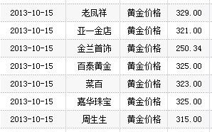 各大金店今日黄金价格查询,黄金价格查询