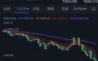 黄金突发急跌行情！金价短线跳水失守1895 欧元、英镑、日元、澳元和黄金交易分析