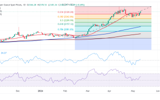 黄金技术面发出重要信号！多头酝酿大涨行情 FXStreet首席分析师本周金价技术前景分析