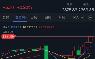 黄金突发行情！金价刚刚突破2380美元 FXStreet首席分析师黄金技术前景分析