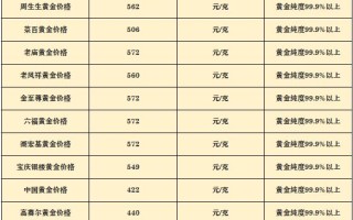 今日黄金回收最新价格多少钱一克周大福今日黄金回收最新价格多少