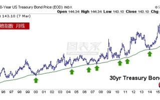 黄金历史价格走势图黄金历史价格走势图 20年