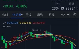 黄金突发大行情！金价亚盘重挫近11美元 FXStreet首席分析师金价技术前景分析