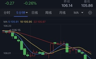 美元短线再度跳水、金价突破1755！分析师：若突破关键阻力 金价料再大涨近20美元