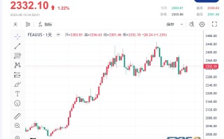 黄金周评：大涨时刻或一触即发！多头守住2330、分析师对金价短期前景更客观