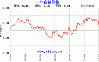 中国银行今日纸黄金价格走势图,中国工商银行纸黄金每日价格走势图