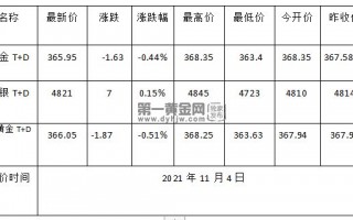 中国黄金金价,今日黄金国际交易价