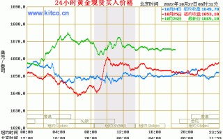 纸黄金价格走势图今日最新一今日纸黄金价格走势图