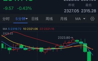 黄金突发急跌行情！金价逼近关键水平、技术面很危险 黄金最新交易分析