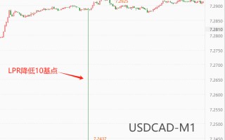 ATFX汇市：人民银行调降LPR利率10基点，USDCNH单针探底