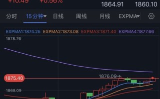 金价强势反弹突破1875 分析师：若突破关键阻力 金价有望再大涨20美元