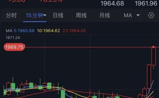 黄金短线突发急涨行情！金价逼近1970美元 FXStreet首席分析师黄金技术前景分析