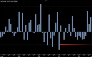 2月份美元飙升、金价暴跌逾100美元 知名机构：美元和黄金最新走势分析