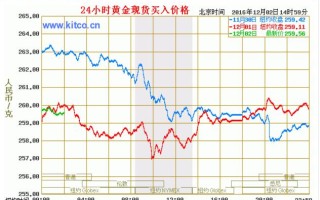 今日最新黄金价格走势图,黄金走势今日最新价格