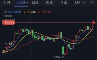 黄金短线急涨！金价刚刚突破1800美元 分析师：技术面预示金价恐还要涨