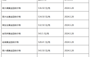 现在黄金回收价格多少钱一克?(2024年5月28日)