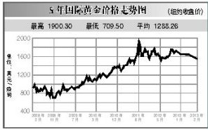 国际黄金价格今日最新价2022,国际实时黄金价格走势