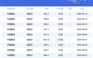 店里买的黄金回收多少钱一克,一般实体店回收黄金多少钱