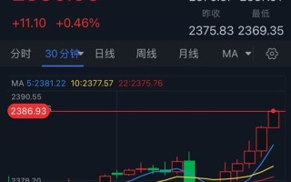 金价亚盘又大涨11美元！分析师：黄金阻力最小的路径是上行 接下来如何走？