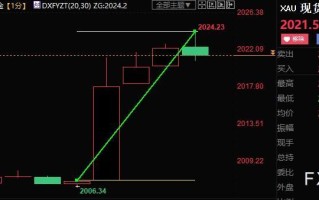 美国3月CPI续走低，缓解FED加息压力，黄金跳涨逾20美元