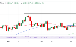 黄金阻力最小的路径是上行！FXStreet高级分析师：金价料再大涨约25美元