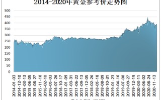 今日黄金价格最新走势24今日黄金价格最新走势