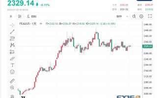 【黄金收市】 鲍威尔讲话带来的“利好”昙花一现 黄金因债券收益率上升而下跌，美国就业数据成为焦点