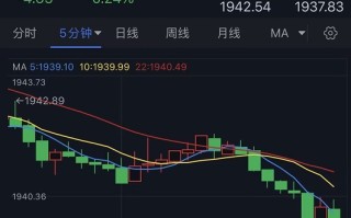 黄金短线突然一波急跌！金价刚刚跌破1940 FXStreet分析师黄金技术前景分析