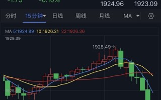 黄金短线突然一波跳水！金价逼近短期支撑 FXStreet首席分析师黄金技术前景分析