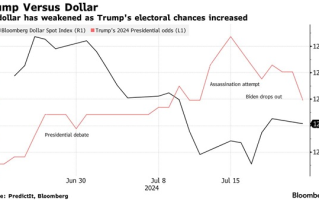 一张图告诉你：特朗普胜选概率与美元的关系！这对黄金等资产意味着什么？