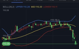 美元短线一波跳水、金价刚刚突破1675 FXStreet首席分析师：黄金多头仍掌控局势