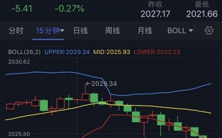 黄金短线持续回落！金价逼近2020美元 FXStreet首席分析师黄金技术前景分析