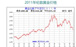 国际黄金价格,国际黄金价格是多少