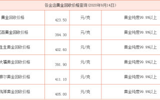 黄金多少一克最新价2024年金价会降吗