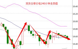 白银价格白银价格走势图