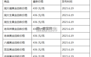 现在黄金回收价格多少钱一克?(2023年6月19日)