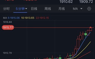 黄金突发急涨行情！金价刚刚突破1915美元 FXStreet首席分析师黄金技术前景分析