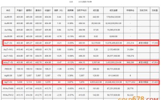 上海黄金交易所价格和实物区别上海黄金交易所价格