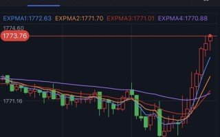 黄金短线加速上涨！金价逼近1775美元 FXStreet首席分析师最新黄金技术前景分析