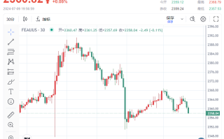 中国央行“弃买”逼黄金多头“退守”2360 分析师：鸽派鲍威尔或推动金价重回2400？