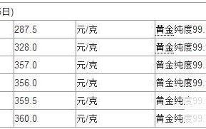 黄金价格表周大福今日黄金价格表