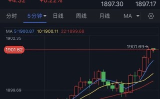 黄金短线突然一波拉升！金价刚刚突破1900 FXStreet首席分析师最新黄金技术前景分析