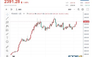 【黄金收市】美国非农就业和薪资增速双双放缓 重燃市场对美联储年内降息的希望 金价升至逾一个月高位