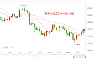 今日金价最新价格行情走势,金价今日价格走势图