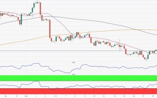 黄金空头仍掌控局势！FXStreet首席分析师：技术面预示金价恐还要跌