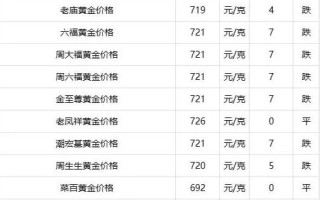 今日黄金回收最新价格查询,今日黄金回收最新价格查询周大福