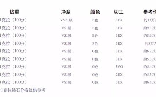 同样克拉的钻石价格不一样钻石克拉和克相等么