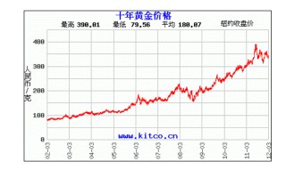 黄金近十年价格走势图黄金近十年价格走势图表